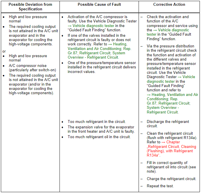 Refrigerant Circuit Pressures Specified Values, Vehicles with Heat Pump